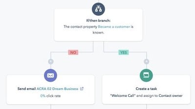 email marketing workflow