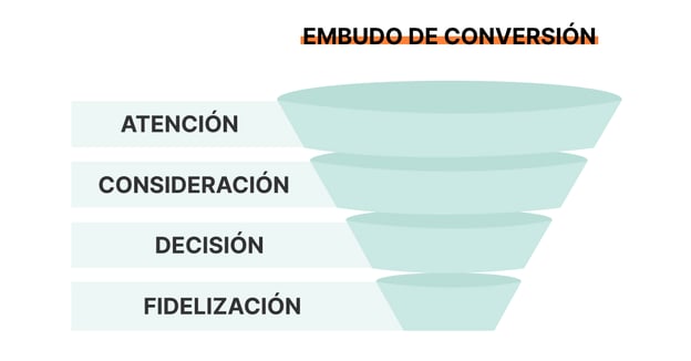 Embudo de conversión