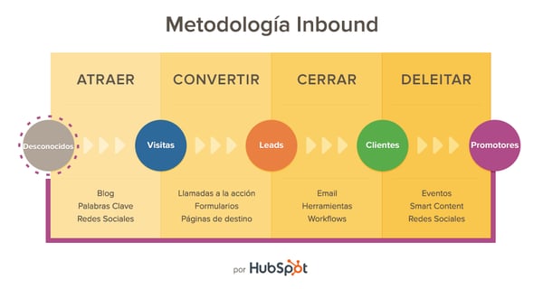 methogologia inbound es importante en marketing para startups