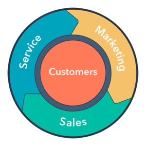 HubSpot flywheel para Inbound Marketing en Inbound18