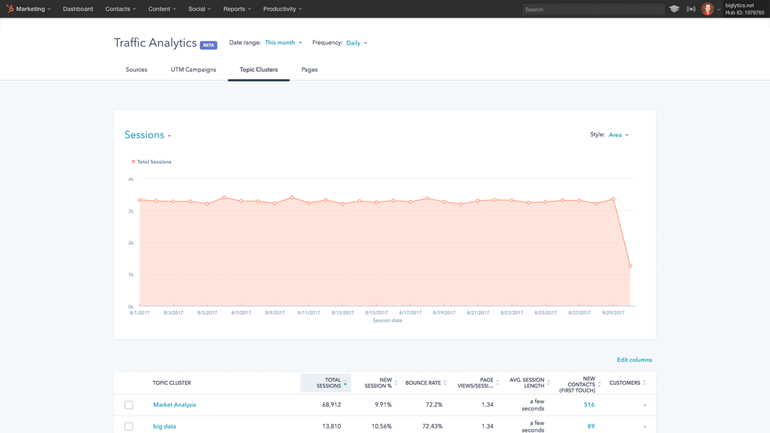 La analitica y los informes en HubSpot