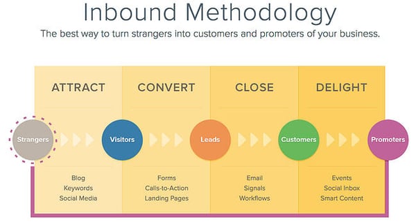 social media plan for the buyer's journey