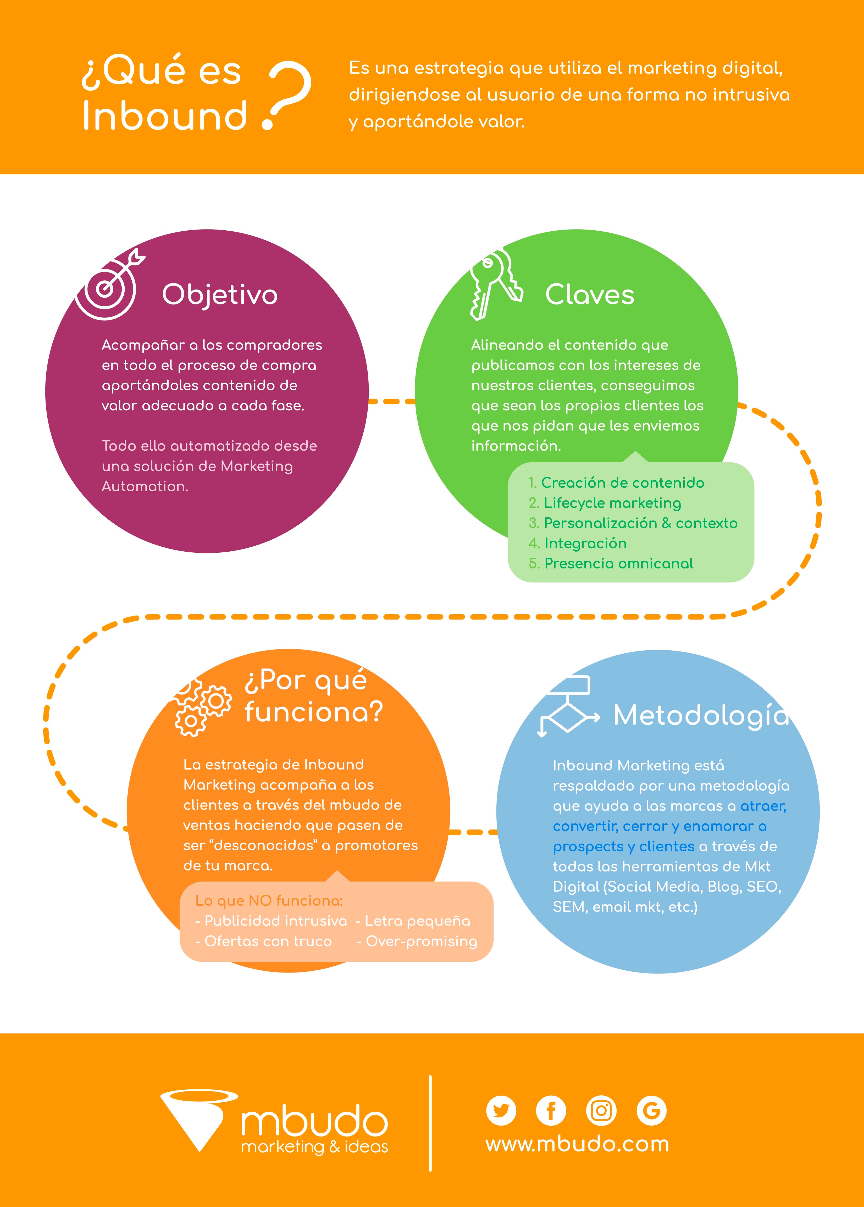 Que es Inbound Marketing? Descubrelo en esta infografia