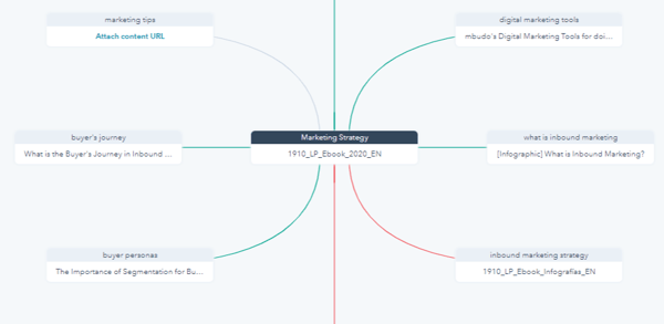  topic clusters for hubspot blogging