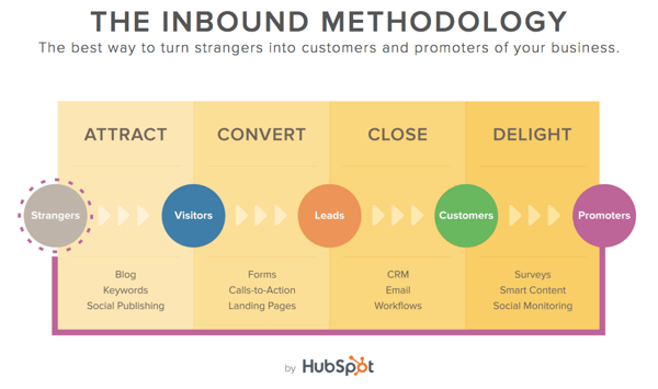 inbound marketing strategy for startups